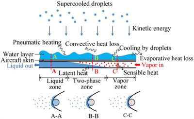 Research on the thermal performance of the condenser in a loop heat pipe anti-icing system